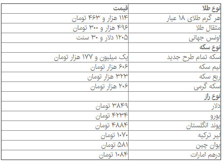 روند نزولی قیمت سکه در بازار