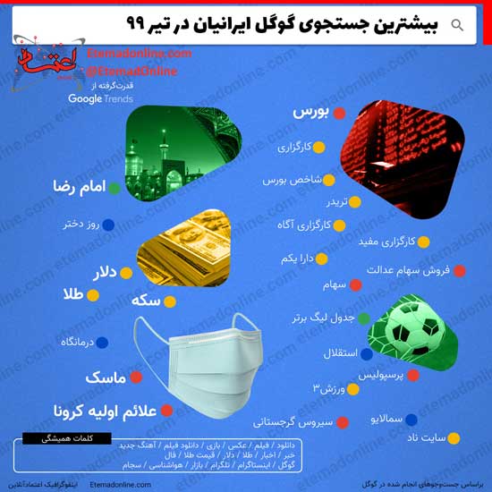 بیشترین سرچ ایرانی‌ها در تیرماه؛ بورس و دلار!