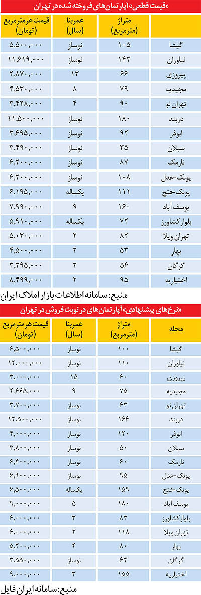 قیمت مسکن در تهران