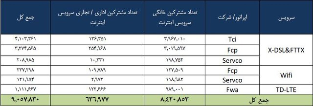 شمار مشترکان اینترنت ثابت ایران از ۹ میلیون عبور کرد