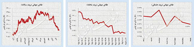 کم‌ نوسانی بازارها در آستانه تعطیلات پایان سال