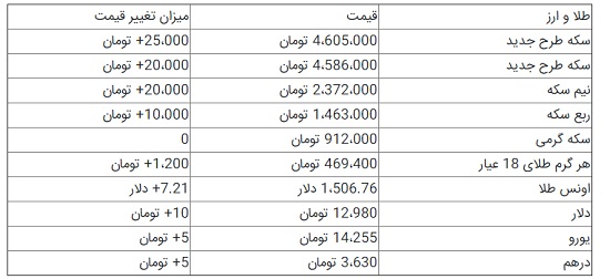 قیمت سکه و ارز؛ اونس وارد دامنه ۱۵۰۰دلار شد