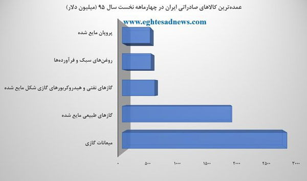 پرطرفدارترین کالاهای ایران در بازارهای جهان