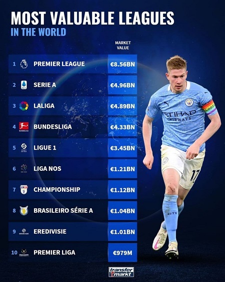 با ارزشمندترین لیگ‌های فوتبال جهان آشنا شوید