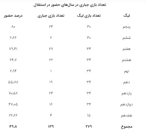 تاثیرگذار اما غایب مثل جباری!