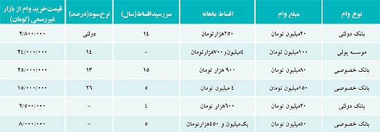 وام مسكن درشت پرطرفدار شد