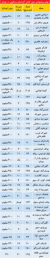 تازه‌ترین قیمت رهن خانه در تهران