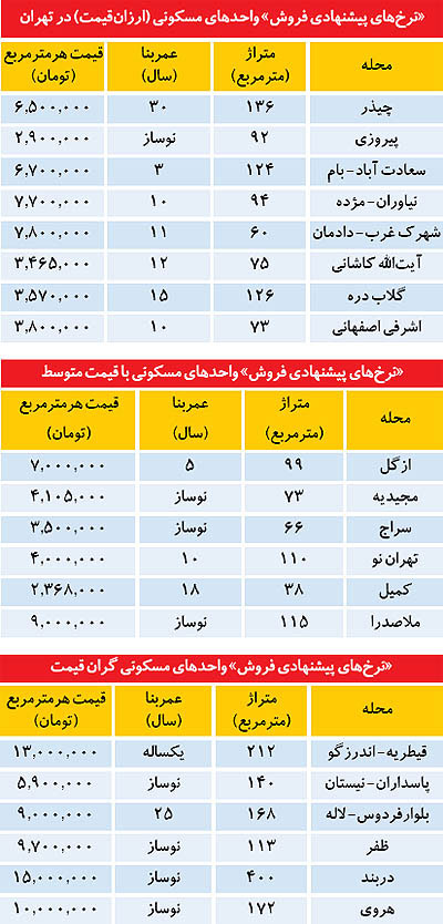 قیمت مسکن در نقاط مختلف تهران