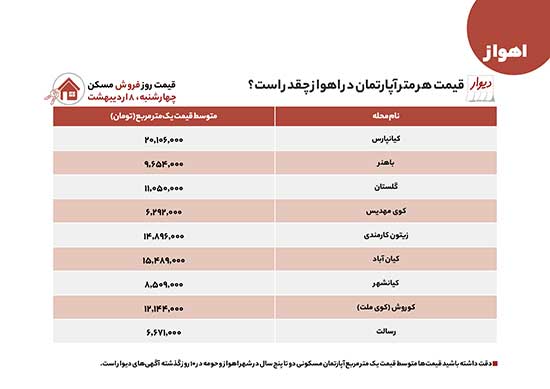 از کوت‌عبدالله تا کیانپارس؛ قیمت مسکن در اهواز