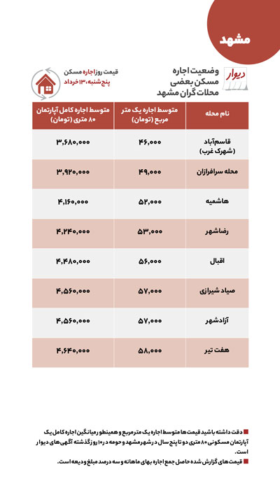 قیمت اجاره و خرید مسکن از اصفهان تا مشهد