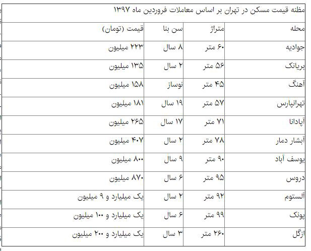 دمای قیمت مسکن افت کرد