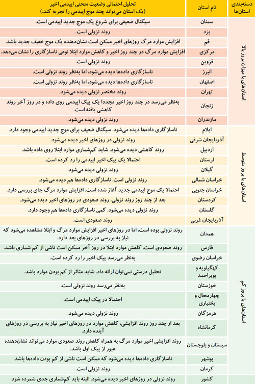 رنگ کرونا در ۳۱ استان کشور