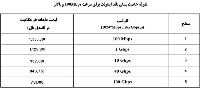 جزئیات تعرفه های جدید اینترنت