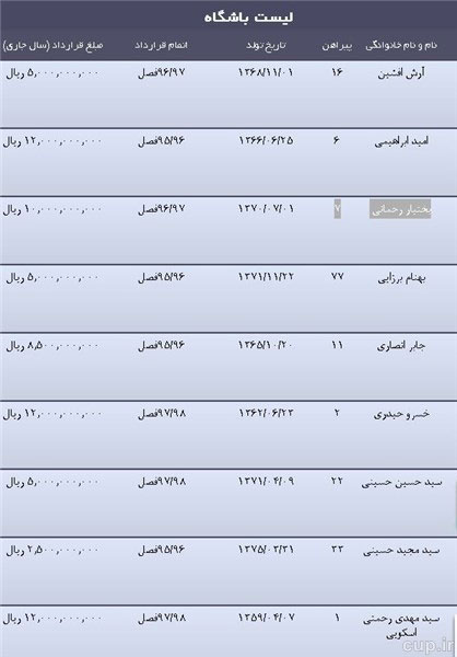 شوک بزرگ به ستاره های استقلال