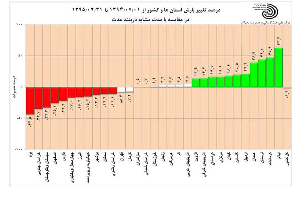 گرمترین استان‌ ها در اردیبهشت 95