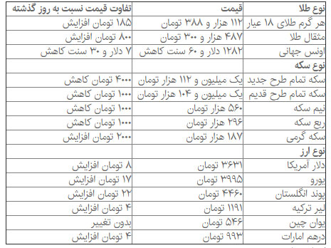 قیمت دلار همچنان در مسیر صعود