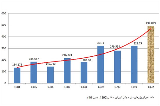 سال 93 با 7،832،398،522،000،000 ریال