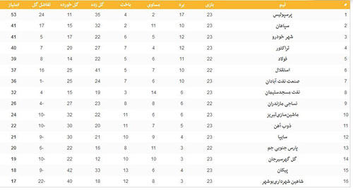 جدول لیگ برتر؛ سپاهان، پرسپولیس را به قهرمانی نزدیک‌تر کرد