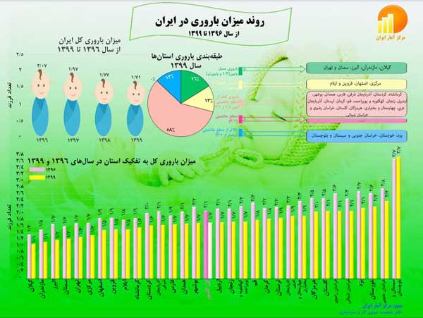 میزان باروری «بسیار پایین» در تهران و ۴ استان