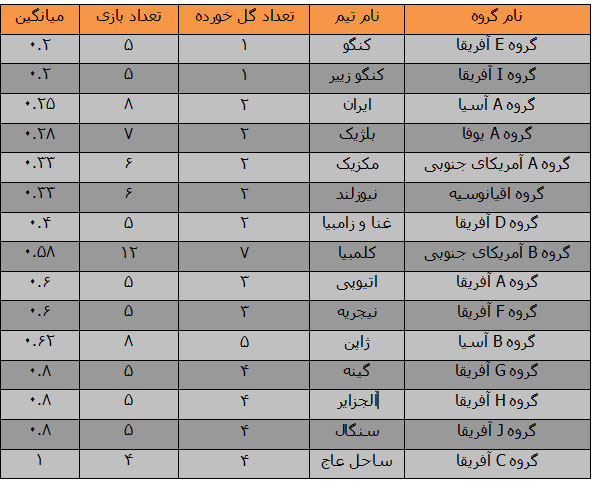 ایران سومین خط دفاعی برتر دنیا