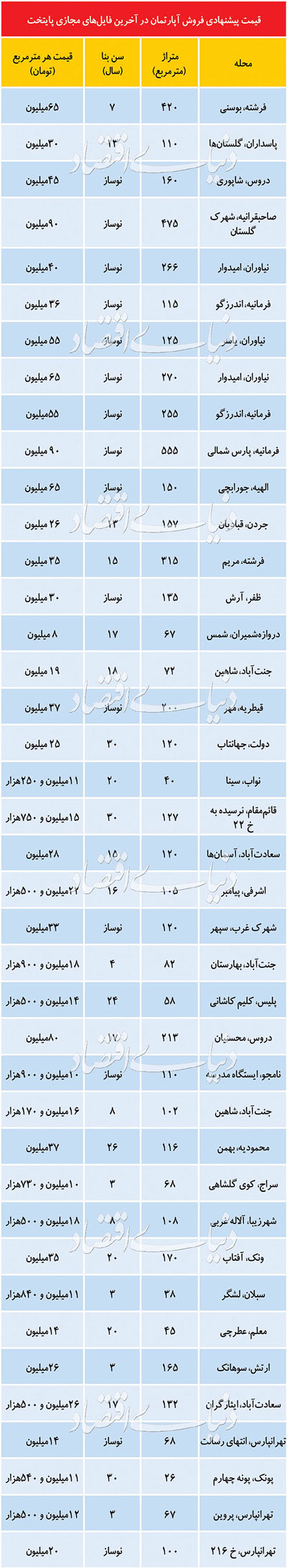 قیمت آپارتمان‌های لوکس در مناطق گرانِ تهران