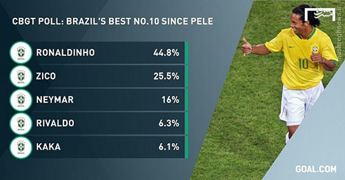 عکس: بهترین شماره 10 برزیل پس از پله