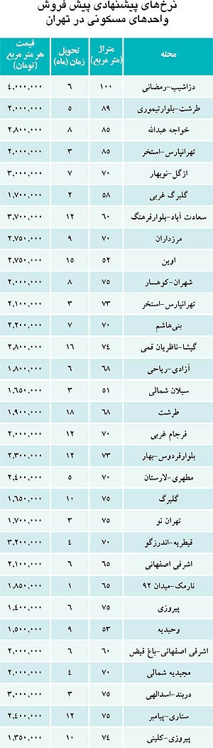 آخرین قیمت آپارتمان‌ پیش فروشی در تهران