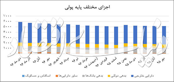 بررسی روند ۱۰ ماهه نقدینگی در اقتصاد ایران