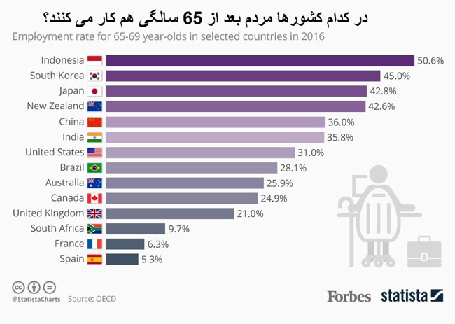 مردم کدام کشور بعد 65 سالگی کار می‌کنند؟