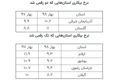 کاهش نرخ بیکاری در ۱۹ استان کشور