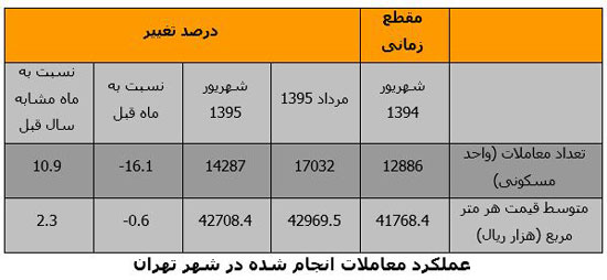 زمان رونق مسکن، سال 97 خواهد بود