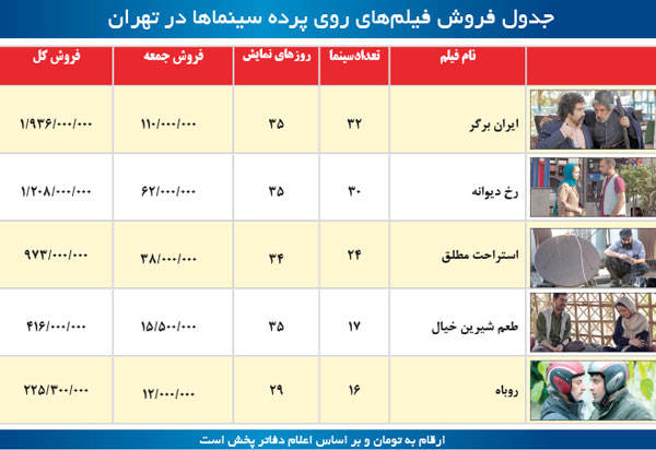 جدیدترین آمار فروش فیلم های روی پرده