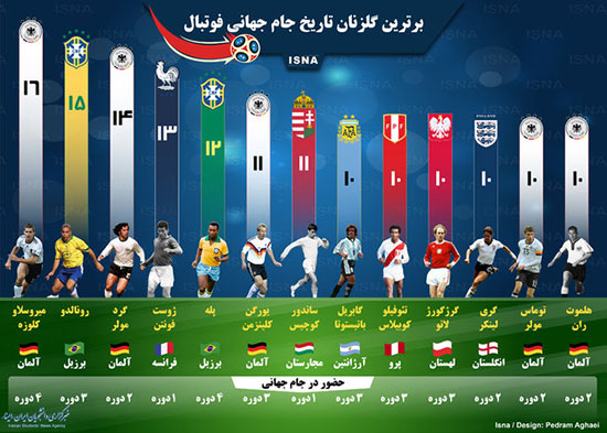 برترین گلزنان تاریخ جام جهانی فوتبال