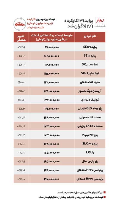 آخرین قیمت خودرو، پراید کارکرده گران شد