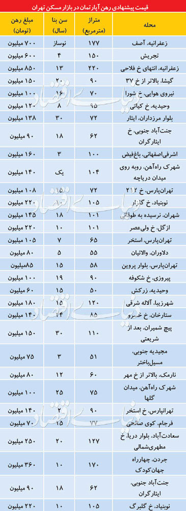 قیمت رهن آپارتمان در مناطق مختلف تهران