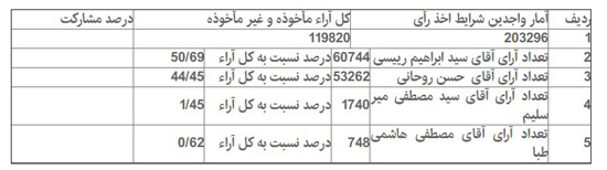 جزییات آماری انتخابات در 16 شهرستان تهران
