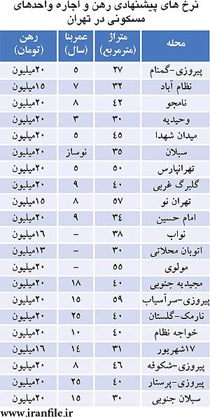 قیمت رهن و اجاره آپارتمان در تهران