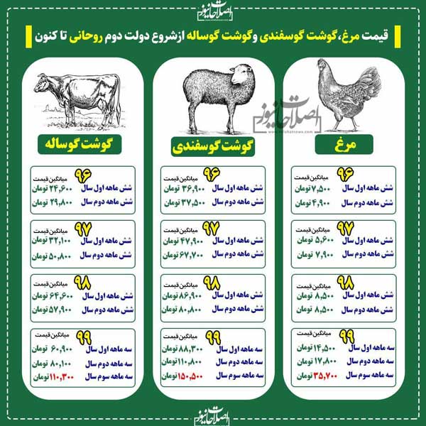 تغییرات قیمت مرغ و گوشت در دولت دوم روحانی