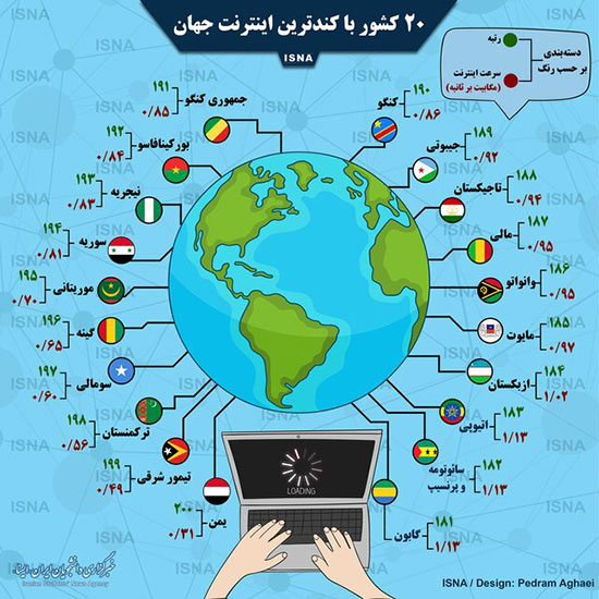 اینفوگرافی: کندترین اینترنت جهان در یمن