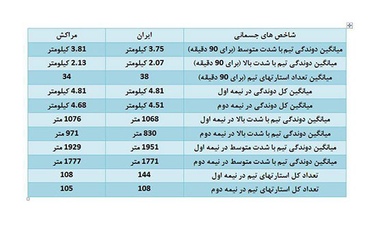 سریع‌ترین بازیکن تیم ملی کیست؟