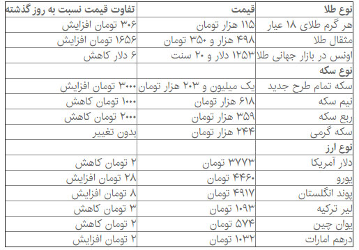 قیمت دلار، سکه و طلا در بازار امروز