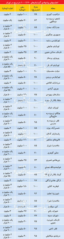 قیمت اجاره آپارتمان‌های ۷۰ تا ۱۰۰متر در تهران