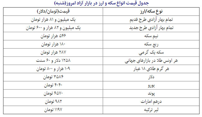 قیمت دلار، سکه و طلا در بازار امروز