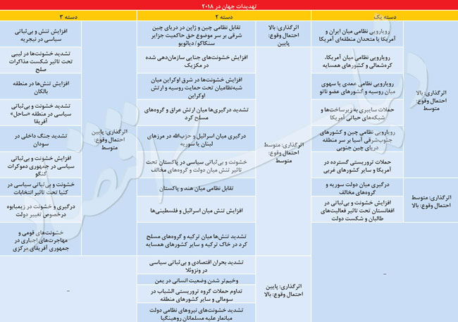 هشت تهدید بزرگ جهان در سال 2018