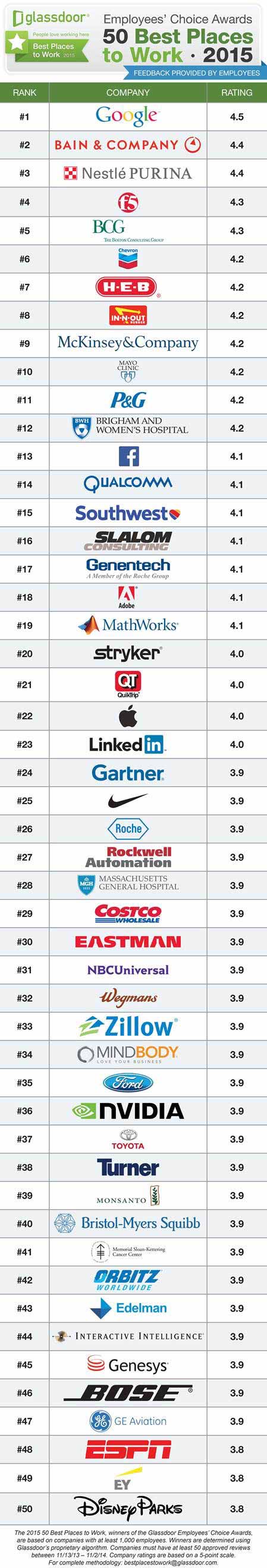 ده کمپانی برتر برای کار در سال 2015