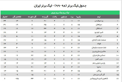 جدول رده‌بندی لیگ برتر پس از پیروزی پرسپولیس