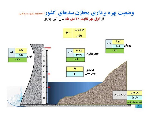 حجم مخازن سدها 14 درصد کاهش یافت