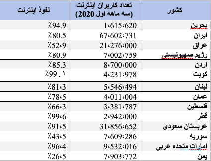 ایران جزو ۵ کشور برتر در ضریب نفوذ اینترنت