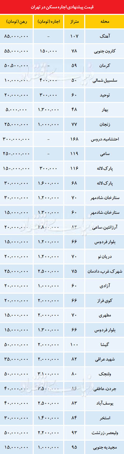 پس لرزه سود بانکی در بازار اجاره‌ نشینی