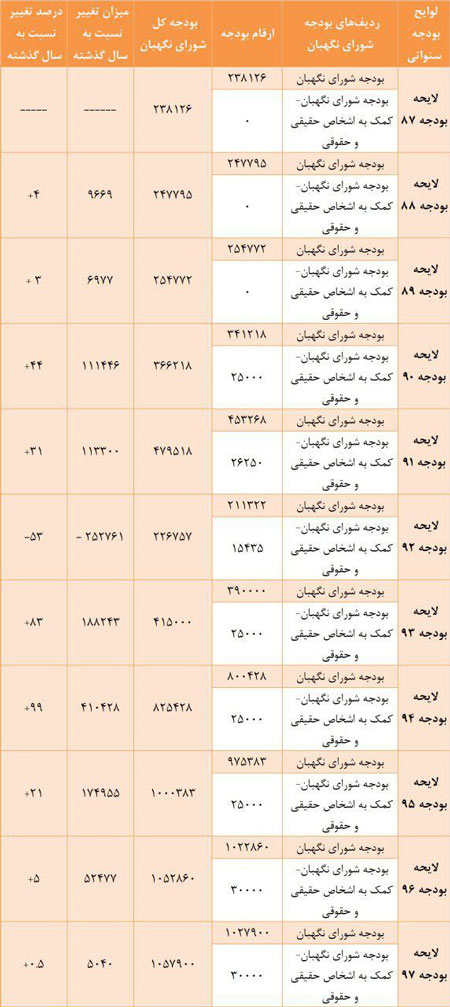 بررسی بودجه شورای نگهبان در یک دهه اخیر